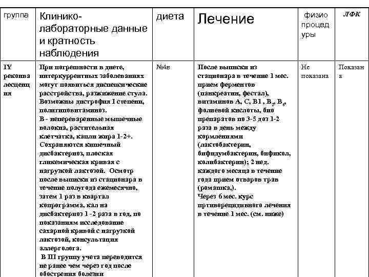группа Клиникодиета лабораторные данные и кратность наблюдения IY реконва лесценц ия При погрешности в