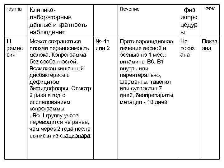 Диета (стол по Певзнеру) группа Клиниколабораторные данные и кратность наблюдения III ремис сия Может