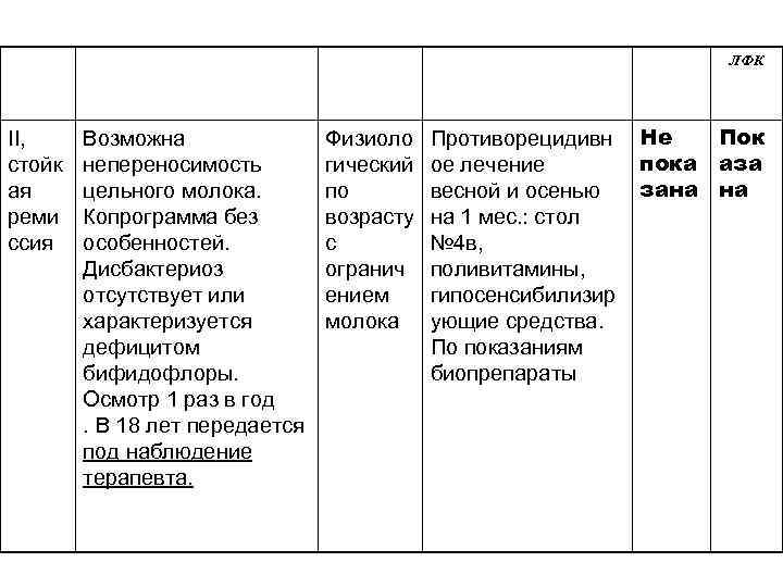 Группа Клинико-лабораторные данные, кратность наблюдения Диета (стол по Певзнеру) Медикаментозное лечение ЛФК II, стойк