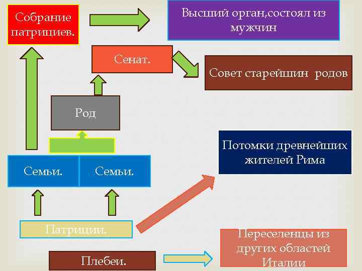 Высший орган, состоял из мужчин Собрание патрициев. Сенат. Совет старейшин родов Род Семьи. Патриции.