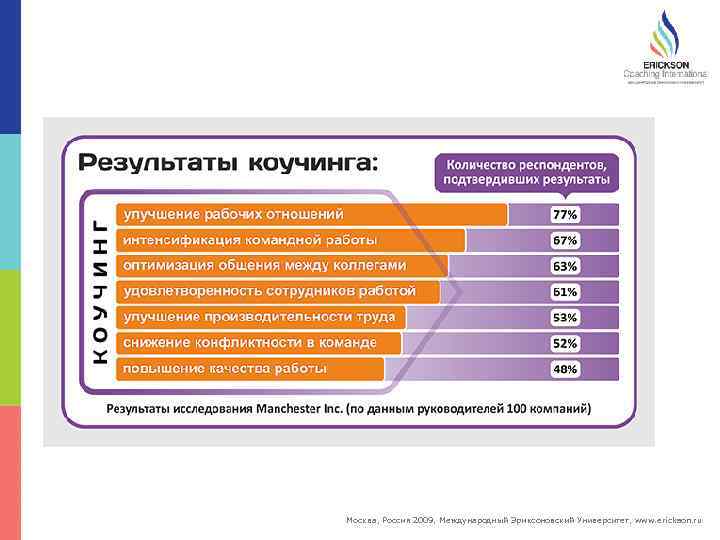 Москва, Россия 2009, Международный Эриксоновский Университет, www. erickson. ru 