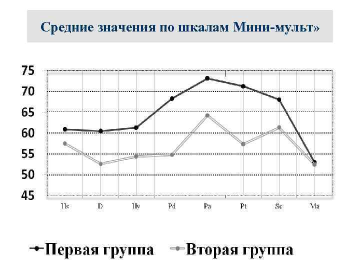Средние значения по шкалам Мини-мульт» 