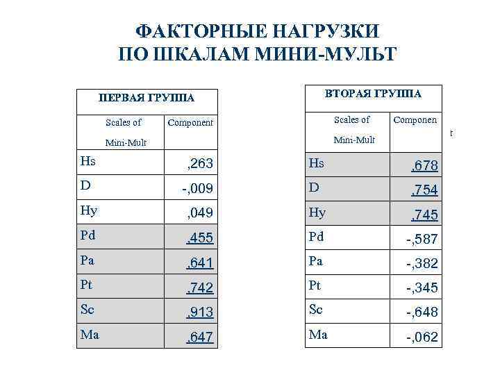 ФАКТОРНЫЕ НАГРУЗКИ ПО ШКАЛАМ МИНИ-МУЛЬТ ВТОРАЯ ГРУППА ПЕРВАЯ ГРУППА Scales of Component Componen t