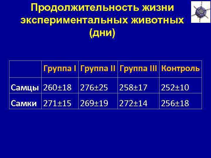 Продолжительность жизни экспериментальных животных (дни) Группа III Контроль Самцы 260± 18 276± 25 258±