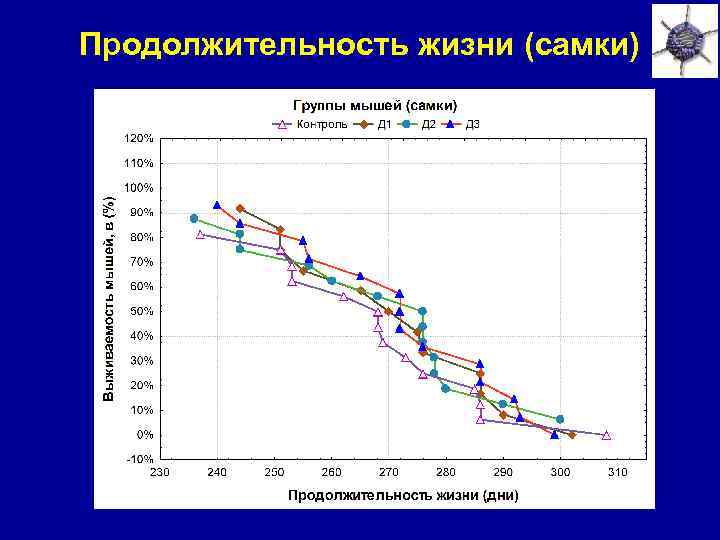 Продолжительность жизни (самки) 