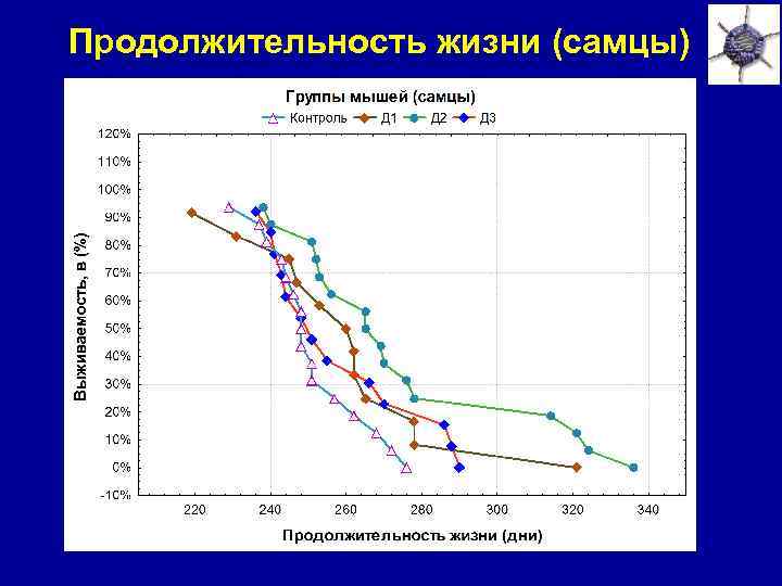 Продолжительность жизни (самцы) 