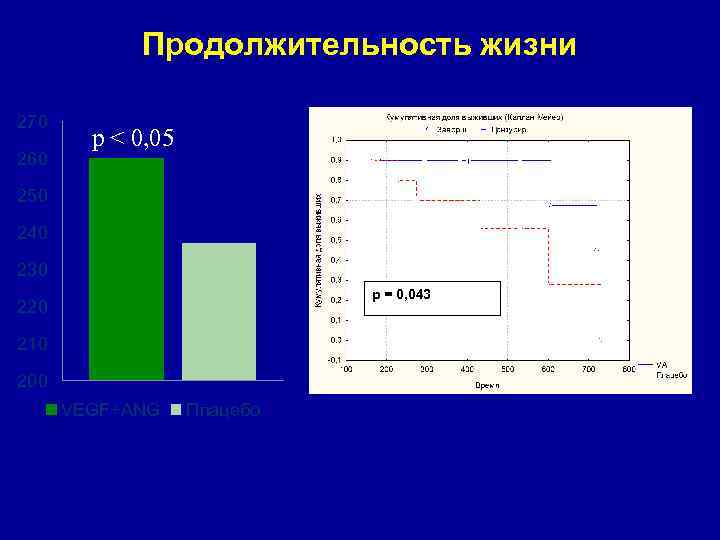 Продолжительность жизни 270 260 p < 0, 05 250 240 230 p = 0,