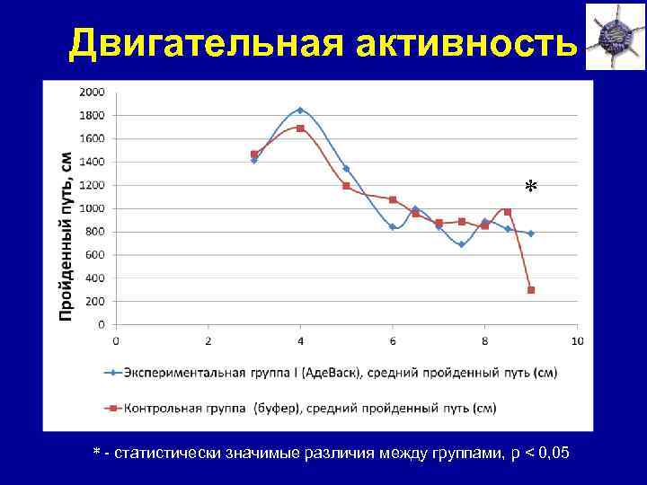 Двигательная активность * * * - статистически значимые различия между группами, p < 0,