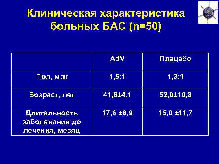 Клиническая характеристика больных БАС (n=50) Ad. V Плацебо Пол, м: ж 1, 5: 1