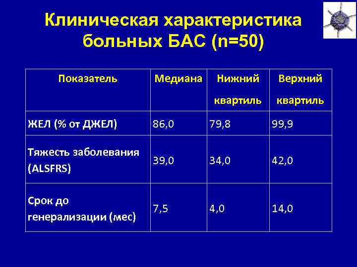 Клиническая характеристика больных БАС (n=50) Показатель Медиана Нижний Верхний квартиль ЖЕЛ (% от ДЖЕЛ)