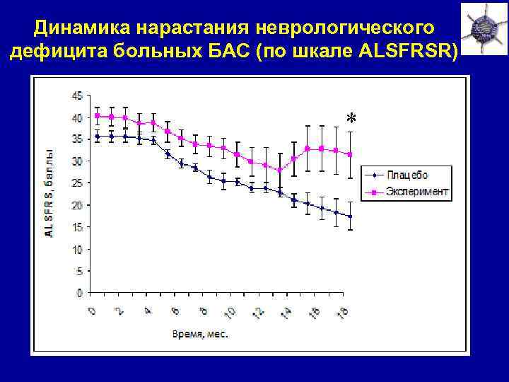 Динамика нарастания неврологического дефицита больных БАС (по шкале ALSFRSR) * 