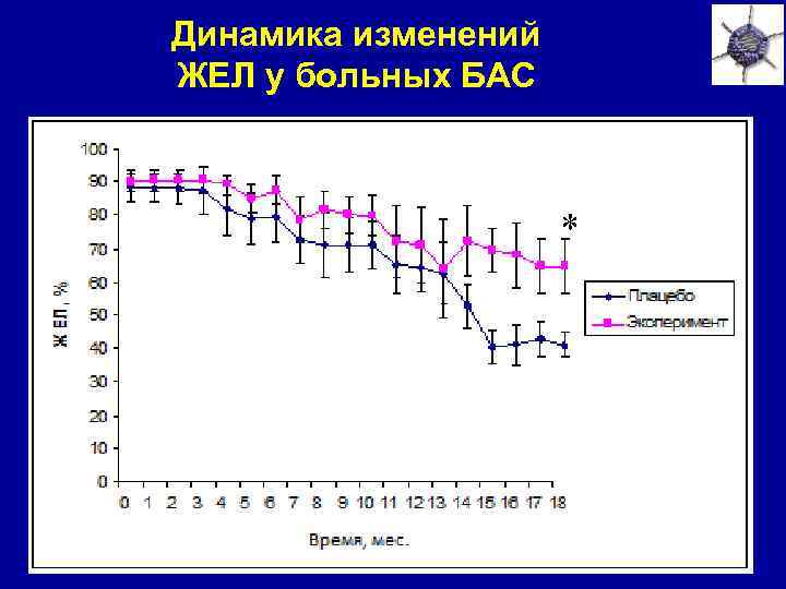 Динамика изменений ЖЕЛ у больных БАС * 