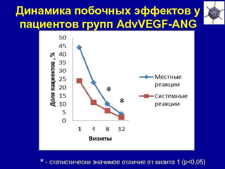 Динамика побочных эффектов у пациентов групп Adv. VEGF-ANG * * * - статистически значимое