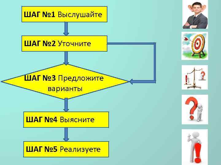 ШАГ № 1 Выслушайте ШАГ № 2 Уточните ШАГ № 3 Предложите варианты ШАГ