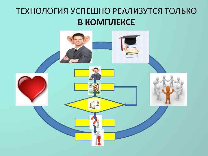 ТЕХНОЛОГИЯ УСПЕШНО РЕАЛИЗУТСЯ ТОЛЬКО В КОМПЛЕКСЕ 