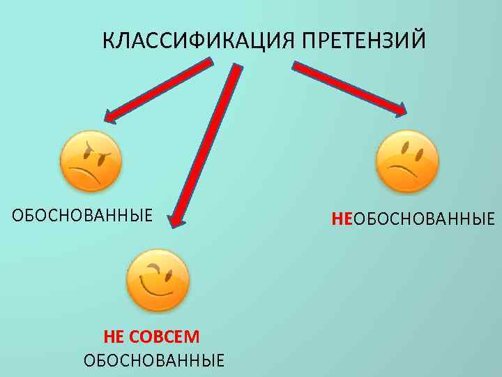 КЛАССИФИКАЦИЯ ПРЕТЕНЗИЙ ОБОСНОВАННЫЕ НЕ СОВСЕМ ОБОСНОВАННЫЕ НЕОБОСНОВАННЫЕ 