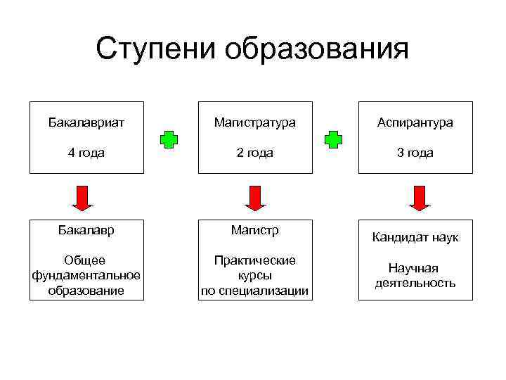 Магистратура что дальше. Чем отличается аспирантура от магистратуры и бакалавриата. Ступени образования бакалавриат магистратура. Ступени образования бакалавр Магистр специалист. Аспирантура бакалавриат магистратура в чём разница.