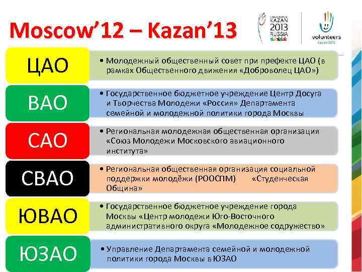 Moscow’ 12 – Kazan’ 13 ЦАО • Молодежный общественный совет при префекте ЦАО (в
