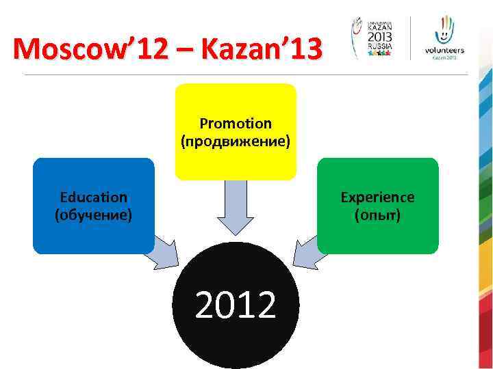 Moscow’ 12 – Kazan’ 13 Promotion (продвижение) Education (обучение) Experience (опыт) 2012 