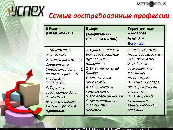 Самые востребованные профессии В России (Edu. Network. ru) В мире (американский телеканал MSNBC) Перспективные