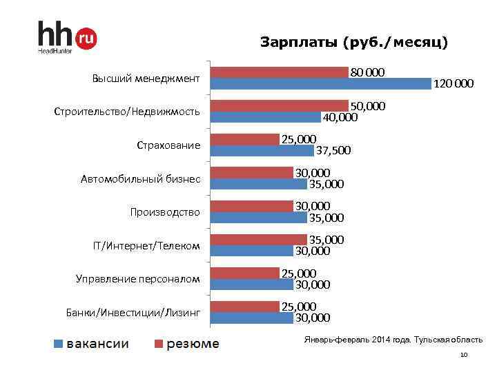 Зарплаты (руб. /месяц) Высший менеджмент 80 000 Строительство/Недвижмость 50, 000 40, 000 Страхование 120