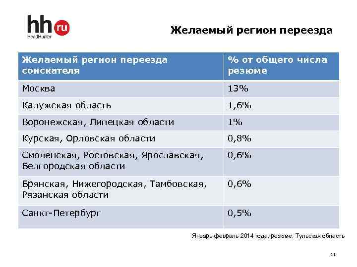 Желаемый регион переезда соискателя % от общего числа резюме Москва 13% Калужская область 1,
