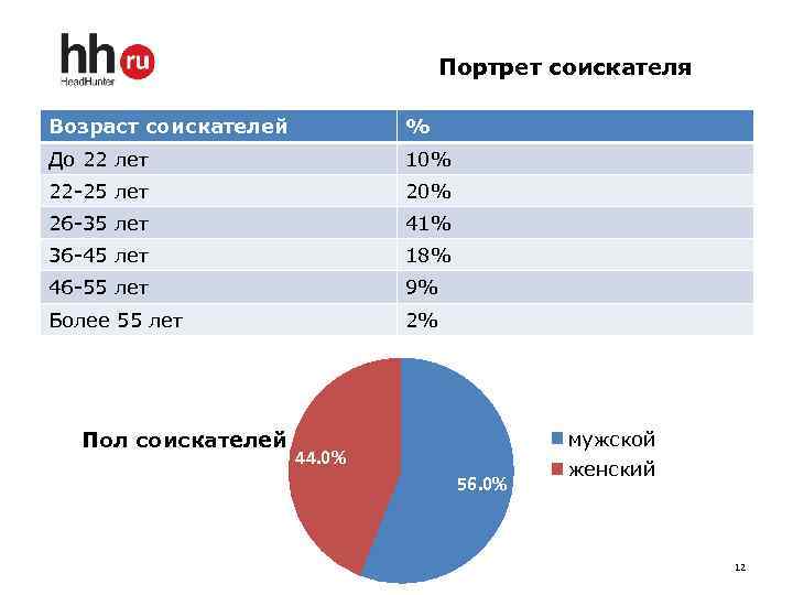 Портрет соискателя Возраст соискателей % До 22 лет 10% 22 -25 лет 20% 26