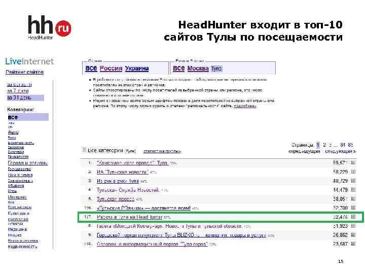 Head. Hunter входит в топ-10 сайтов Тулы по посещаемости 15 