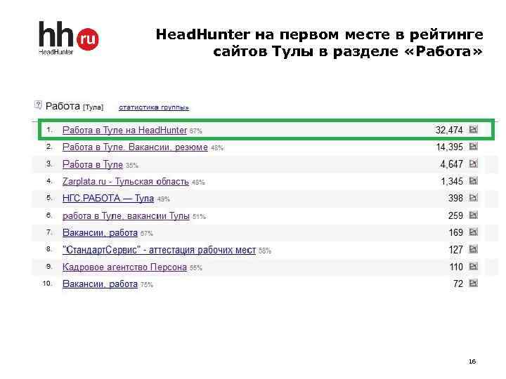 Head. Hunter на первом месте в рейтинге сайтов Тулы в разделе «Работа» 16 
