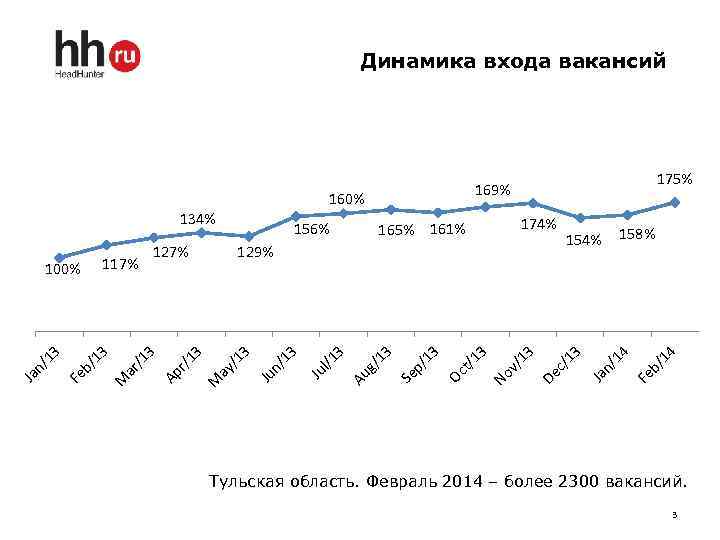 Динамика входа вакансий b/ Fe 14 n/ 13 14 158% 154% c/ De 3