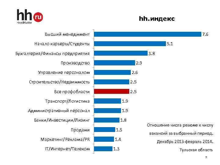 Индекс 7. Рынок труда Тульская область. Аналитика рынка труда. Рынок труда по регионам. HH индекс.