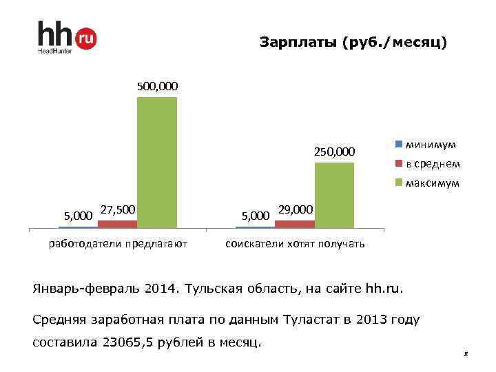 Зарплаты (руб. /месяц) 500, 000 250, 000 минимум в среднем максимум 5, 000 27,