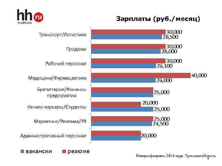 Зарплаты (руб. /месяц) Транспорт/Логистика 30, 000 28, 500 Продажи 30, 000 28, 000 Рабочий