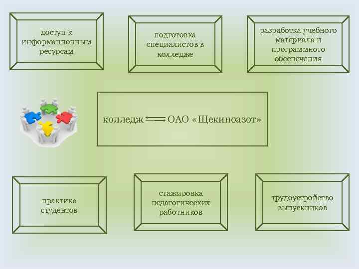 доступ к информационным ресурсам подготовка специалистов в колледже разработка учебного материала и программного обеспечения