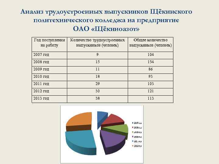 Анализ трудоустроенных выпускников Щёкинского политехнического колледжа на предприятие ОАО «Щёкиноазот» Год поступления на работу