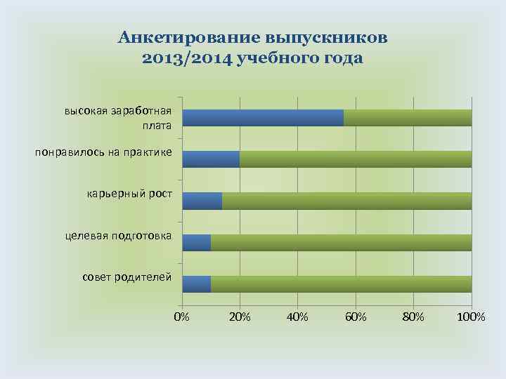 Анкетирование выпускников 2013/2014 учебного года высокая заработная плата понравилось на практике карьерный рост целевая