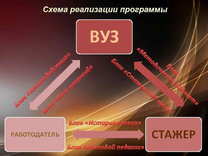 Схема реализации программы ВУЗ РАБОТОДАТЕЛЬ СТАЖЕР 