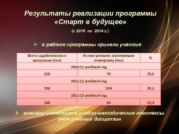 Результаты реализации программы «Старт в будущее» (с 2010 по 2014 г. ) Ø в