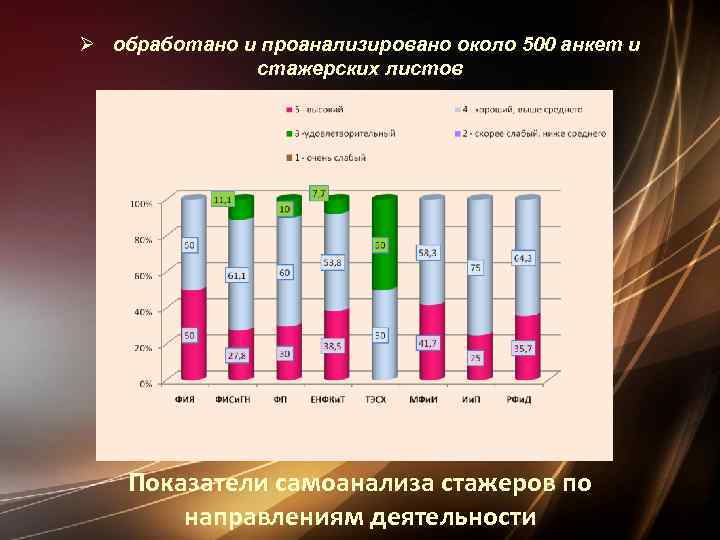 Ø обработано и проанализировано около 500 анкет и стажерских листов Показатели самоанализа стажеров по
