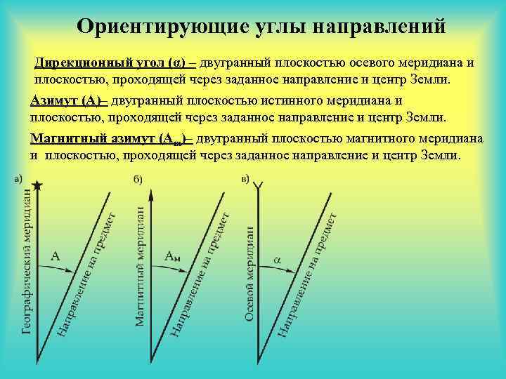 Углу направлений. Ориентированный угол. Ориентированные углы. Ориентированные углы в геодезии. Ориентирующие углы и связь между ними.