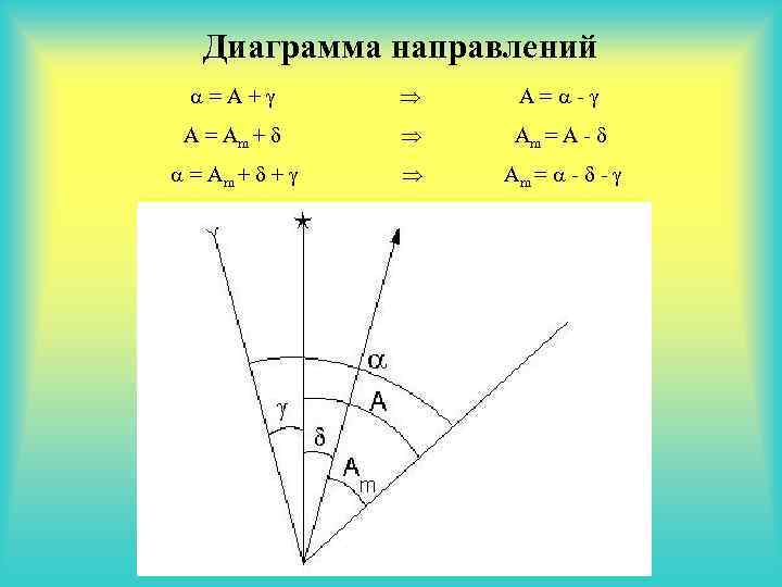 Диаграмма направлений = A + A = - A = Am + Am =