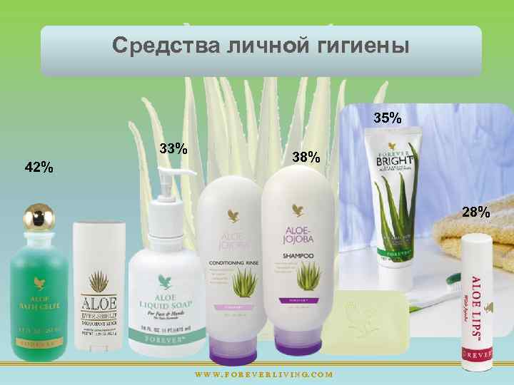 Средства личной гигиены 35% 33% 42% 38% 28% W W W. F O R