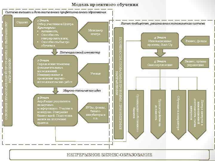 Модель методика. Модель проектного обучения. Модель методики обучения. Проектное обучение схема. Модель обучения проектирование.