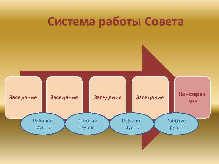 Система работы Совета Заседание Рабочие группы Конферен ция Рабочие группы 