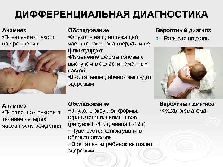 ДИФФЕРЕНЦИАЛЬНАЯ ДИАГНОСТИКА Анамнез • Появление опухоли при рождении Обследование Вероятный диагноз • Опухоль на