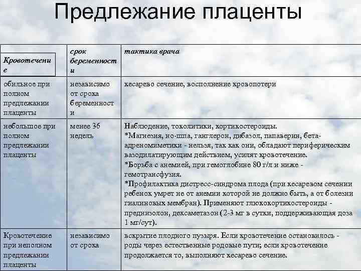 Кровотечение во время беременности презентация