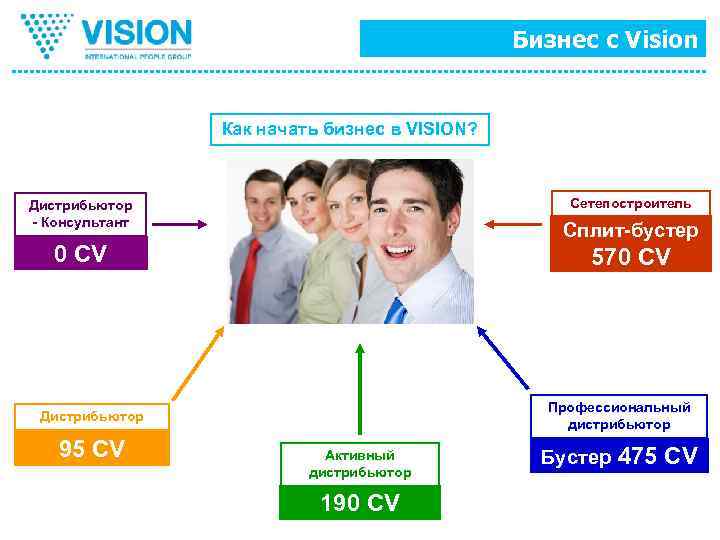 Бизнес с Vision Как начать бизнес в VISION? Сетепостроитель Дистрибьютор - Консультант Сплит-бустер 0