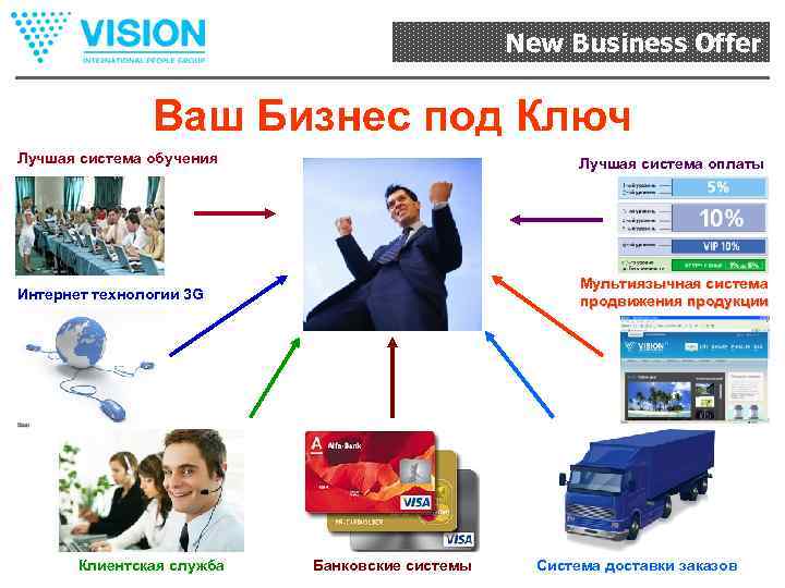 New Business Offer Ваш Бизнес под Ключ Лучшая система обучения Лучшая система оплаты Интернет