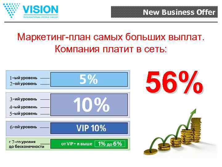 New Business Offer Маркетинг-план самых больших выплат. Компания платит в сеть: 56% 