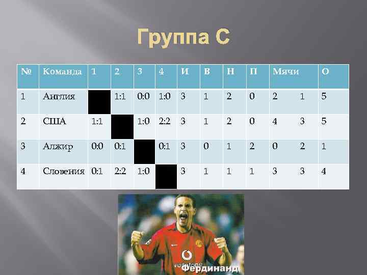 Группа С № Команда 1 2 3 4 И В Н П Мячи 1